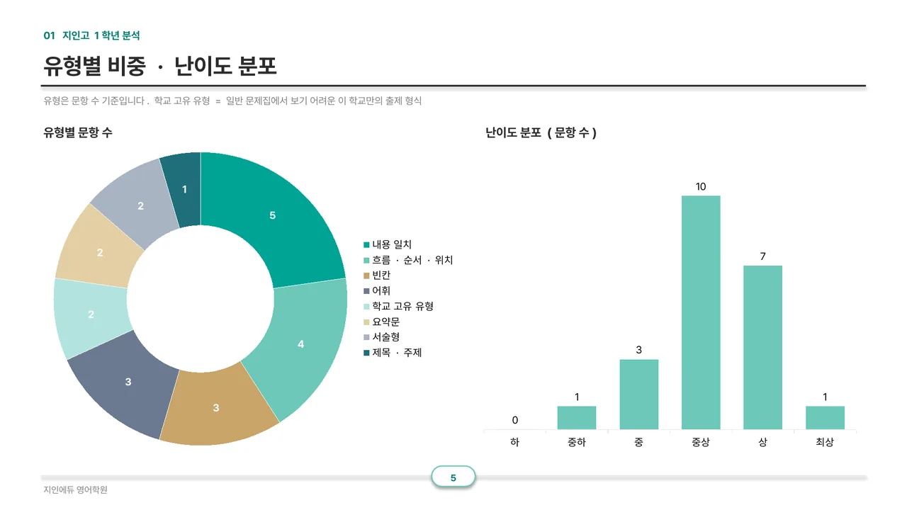 유형별 비중 · 난이도 분포 차트
