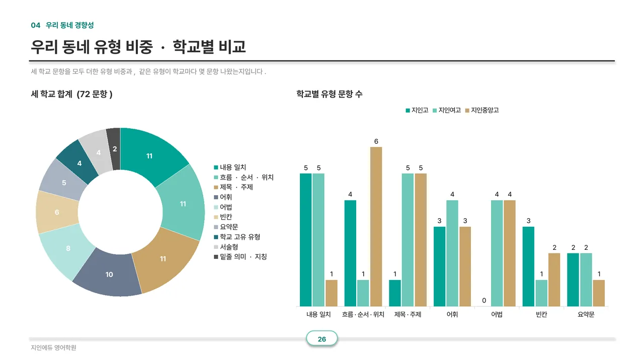 우리 동네 유형 비중 · 학교별 비교 차트