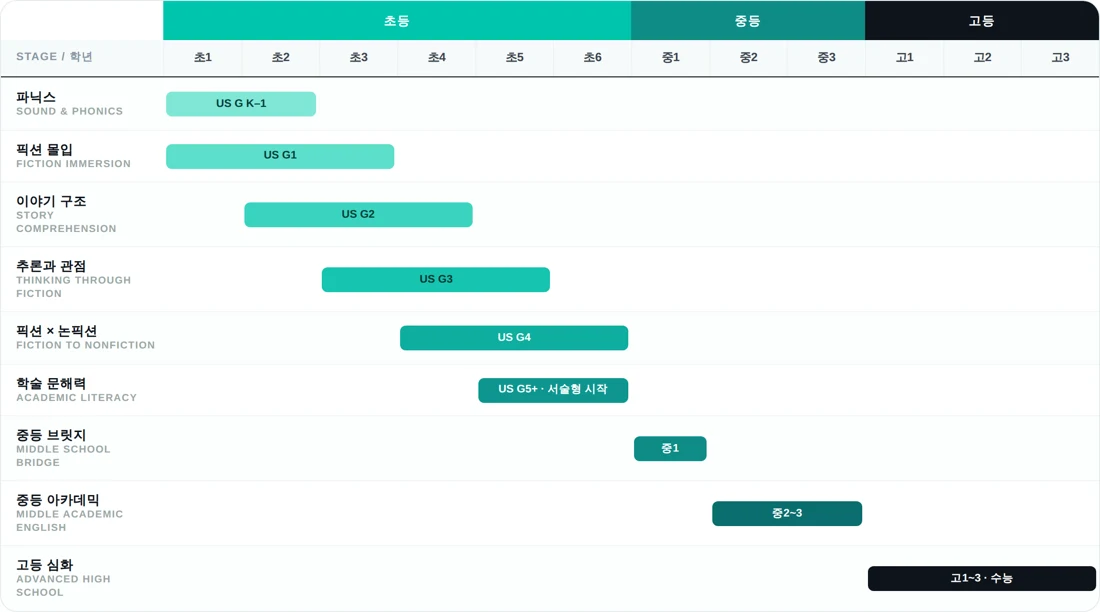지인에듀 성장 로드맵 레벨차트
